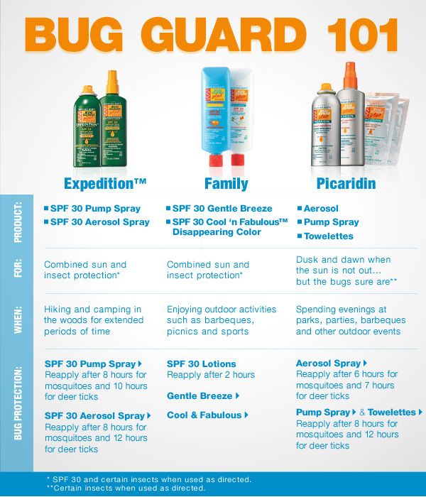 Skin So Soft Bug Guard Insect Repellent/Sunscreen